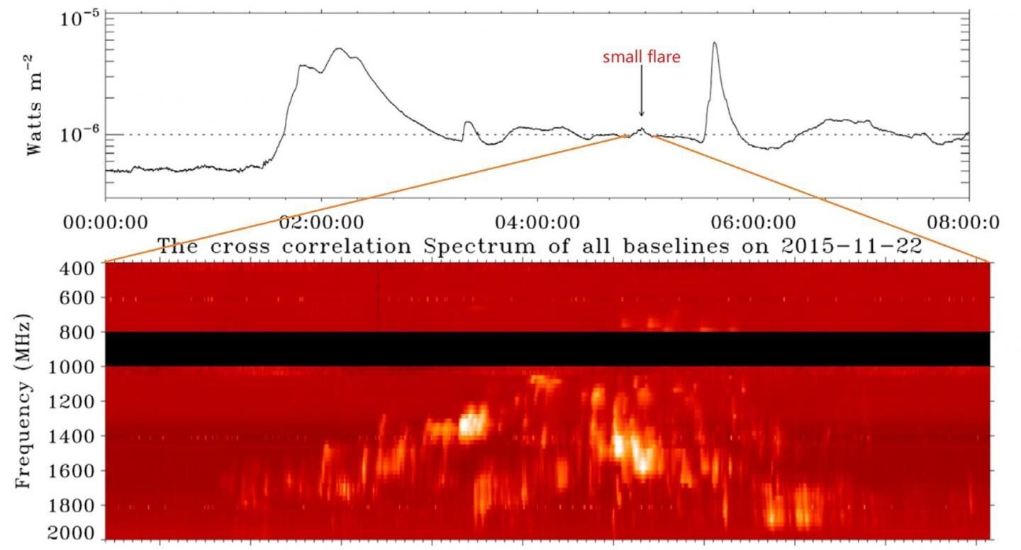 Las últimas observaciones de MUSER ayudan a explicar las erupciones solares